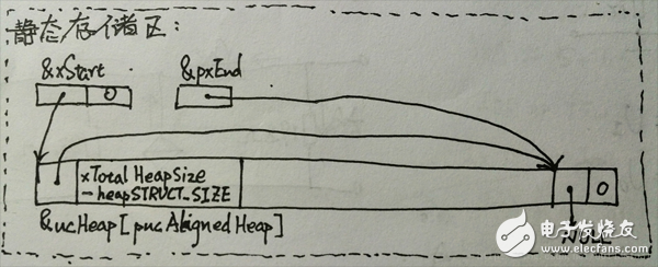 FreeRTOS代碼剖析之4：內存管理Heap