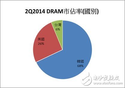 圖五：品牌DRAM各國市占率數(shù)據(jù)源：DRAMeXchange,Aug,2014