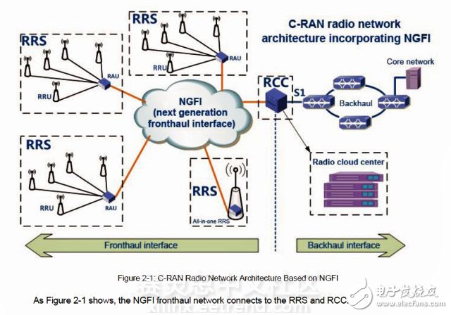 5G漸行漸近，賽靈思攜手中移動(dòng)研究NGFI意義重大