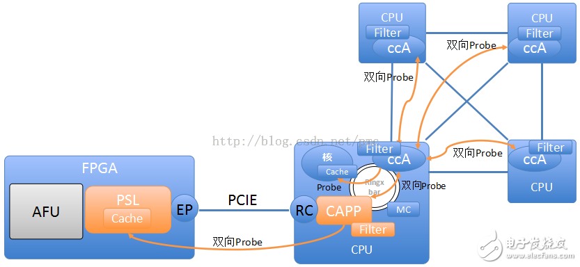 張冬：OpenPOWER CAPI為什么這么快？