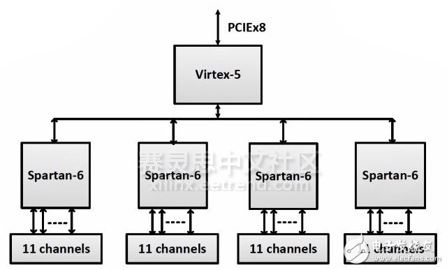 百度SDF控制器架構(gòu)