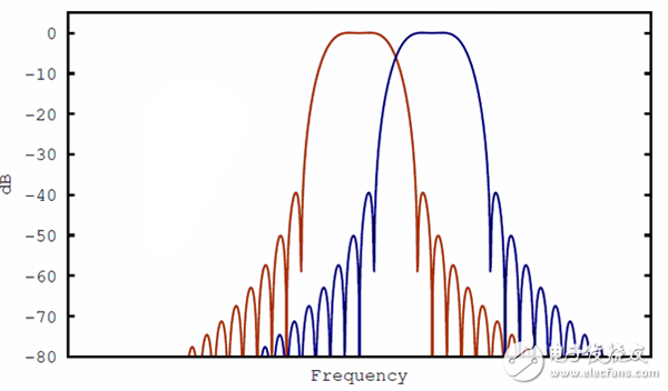 使用WOLA方法的相鄰信道，顯示了更少的頻譜泄漏