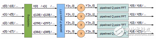 分離512點(diǎn)FFT，與組合FFT相反。與組合FFT不同的是，在前兩個(gè)階段，對(duì)高速輸入有一個(gè)重組的操作