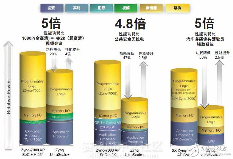 Xilinx 16nm UltraScale+器件實現(xiàn)2至5倍的性能功耗比優(yōu)勢