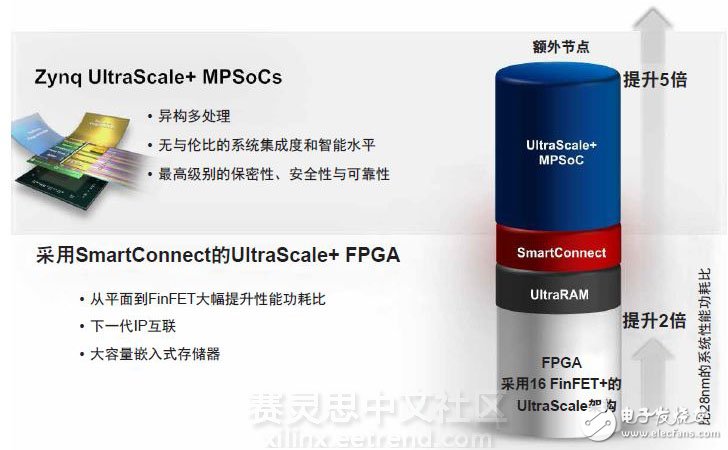 Xilinx 16nm UltraScale+器件實(shí)現(xiàn)2至5倍的性能功耗比優(yōu)勢