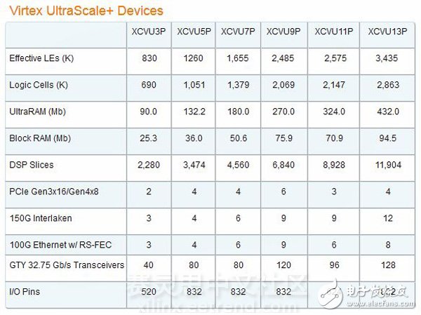 UltraScale架構(gòu)+TSMC’s 16FF=16nm UltraScale+全可編程器件（ 24種新器件）