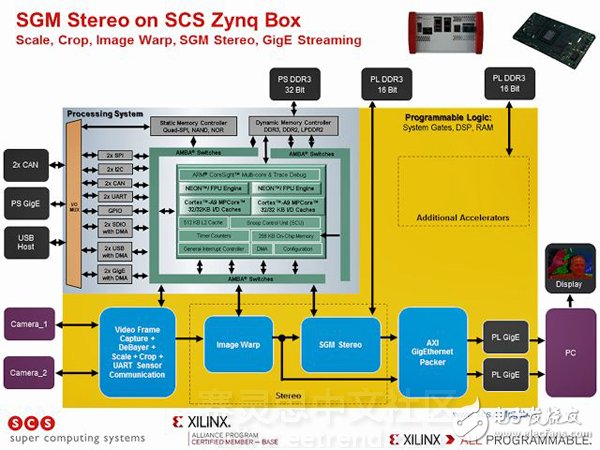 關(guān)于基于Zynq SoC的機(jī)器人陣列，ADAS，AR展示的分析和應(yīng)用