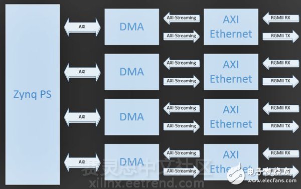 擁有四個(gè)千兆以太網(wǎng)接口的FMC板擴(kuò)展了基于Zynq的Avnet ZedBoard的網(wǎng)絡(luò)性能