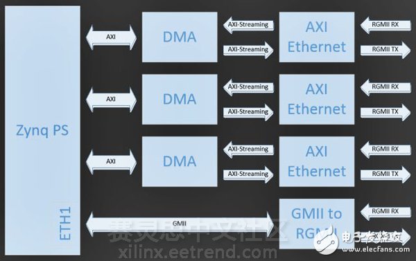 擁有四個(gè)千兆以太網(wǎng)接口的FMC板擴(kuò)展了基于Zynq的Avnet ZedBoard的網(wǎng)絡(luò)性能