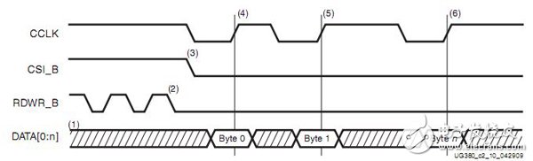 Spartan6系列FPGA的配置模式詳解（主模式/具體配置模式）