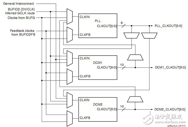 Spartan-6 FPGA的時鐘資源及結(jié)構(gòu)介紹