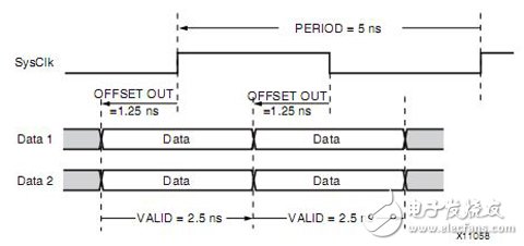 Xilinx FPGA編程技巧常用時(shí)序約束介紹
