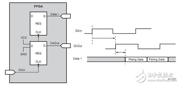 Xilinx FPGA編程技巧常用時(shí)序約束介紹