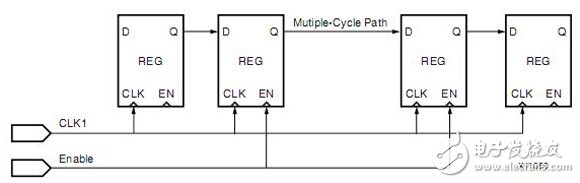 Xilinx FPGA編程技巧常用時(shí)序約束介紹