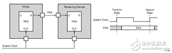 Xilinx FPGA編程技巧常用時(shí)序約束介紹