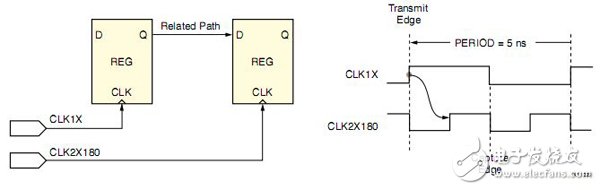 Xilinx FPGA編程技巧常用時(shí)序約束介紹