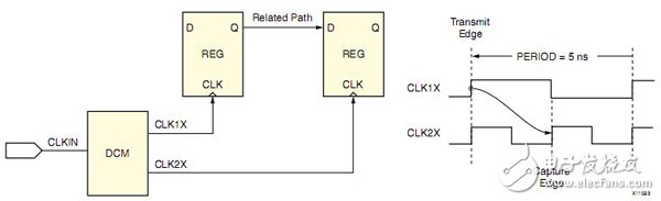 Xilinx FPGA編程技巧常用時(shí)序約束介紹