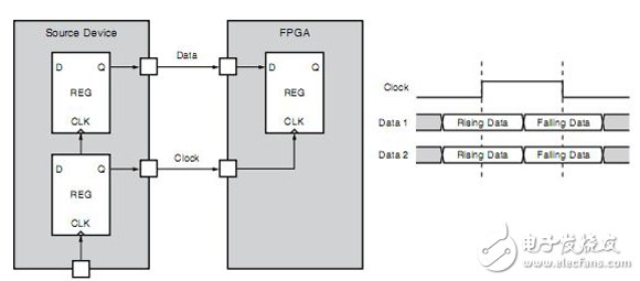 Xilinx FPGA編程技巧常用時(shí)序約束介紹
