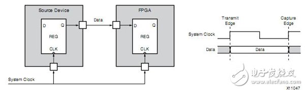 Xilinx FPGA編程技巧常用時(shí)序約束介紹