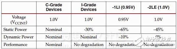6設(shè)計(jì)需要更快性能更低功耗，我們推薦Artix