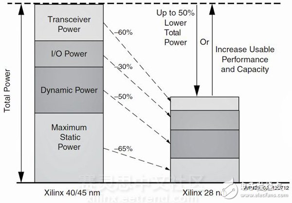 6設(shè)計(jì)需要更快性能更低功耗，我們推薦Artix