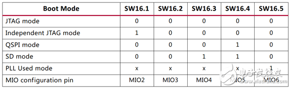 關(guān)于生成從Flash和SD卡啟動的鏡像文件的方法