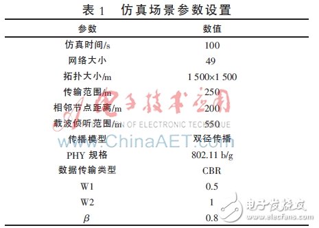用于NS2仿真的場景參數(shù)設(shè)置如表1