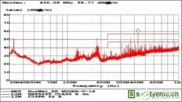  產(chǎn)品EMC輻射發(fā)射超標(biāo)原因分析