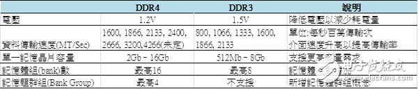 DDR4的技術(shù)變革與應(yīng)用限制_市場(chǎng)趨勢(shì)解析