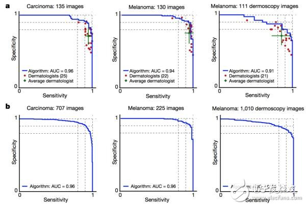 未來的掌上醫(yī)生:AI能媲美人類醫(yī)生皮膚癌診斷準確性！