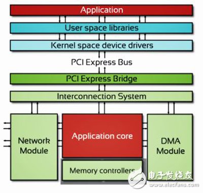 INVEA-TECH NetCOPE架構(gòu)