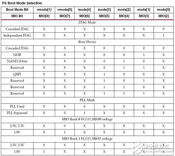 一文詳解ZYNQ器件的啟動(dòng)配置方法
