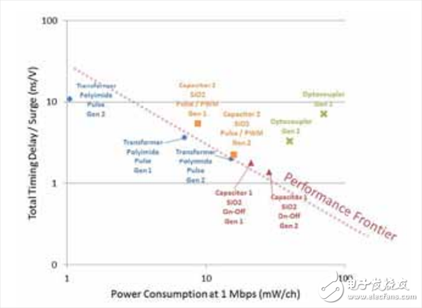 不同的隔離器特性組合導(dǎo)致不同的品質(zhì)因數(shù)。有一點是毫無疑問的： 光耦合器遠(yuǎn)不如數(shù)字隔離器