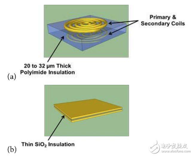  (a) 帶厚聚酰亞胺絕緣層的互感器，電流脈沖產(chǎn)生磁場，在另一個線圈中感生電流；(b) 帶薄SiO2絕緣層的電容，利用低電流電場將數(shù)據(jù)耦合到隔離柵的另一端