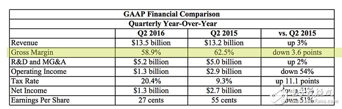 從英特爾財報看，雖然其凈利潤下降，但是它的毛利還保持在60%左右