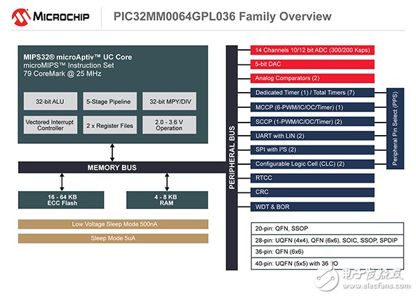  Microchip PIC32系列再添新成員 功耗最低、性價比最高且集成獨立于內(nèi)核的外設