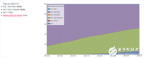  PowerVR Series8XE在低級(jí)終端市場(chǎng)：提升效率 降低成本
