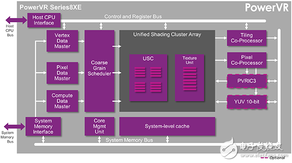  深度解密PowerVR Series8XE，它為什么成了手機(jī)、汽車(chē)和消費(fèi)類(lèi)電子行業(yè)的香餑餑？