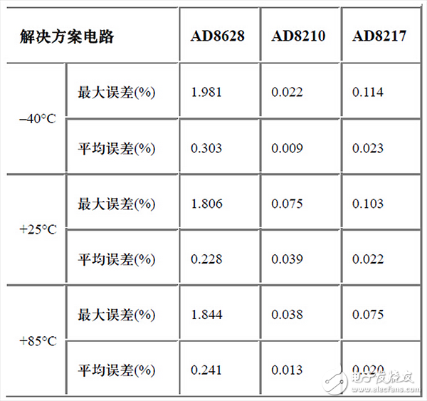  專家經(jīng)驗分享：寬動態(tài)范圍的高端電流檢測的三種解決方案(3）