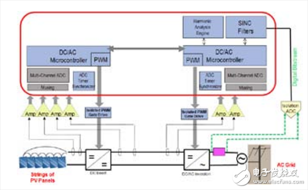 二級太陽能光伏逆變器系統(tǒng)功能框圖；紅色區(qū)域所示為智能集成模塊