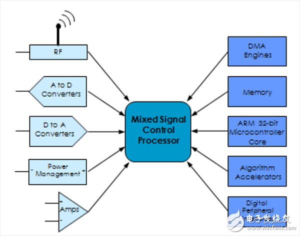 智能集成： 針對目標應用而優(yōu)化的模數(shù)組合式IP