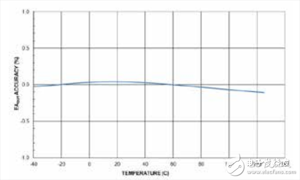 隔離式誤差放大器輸出精度與溫度的關(guān)系