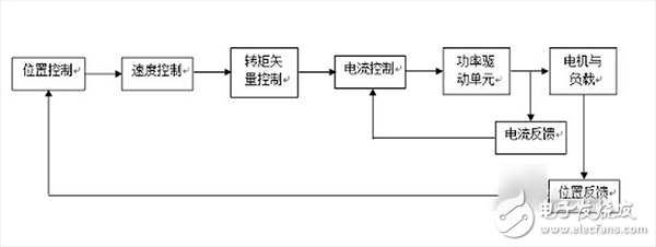 伺服驅(qū)動器結(jié)構(gòu)圖