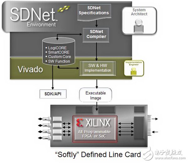 使用SDNet和Xilinx Vivado Design Suite的網(wǎng)絡(luò)線路卡實現(xiàn)流程示意圖