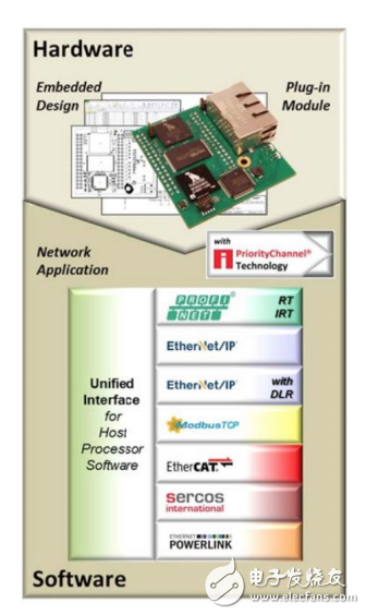 RapID模塊——基于fido5000 REM以太網(wǎng)交換機(jī)