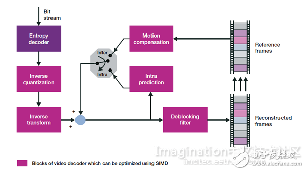 視頻編解碼器最典型的架構(gòu)