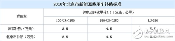 北京新能源車補(bǔ)貼暴降！2017年買車多掏4.4萬！