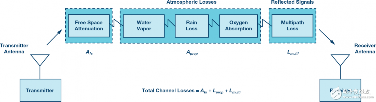 圖6. 無線通信通道損耗模型。
