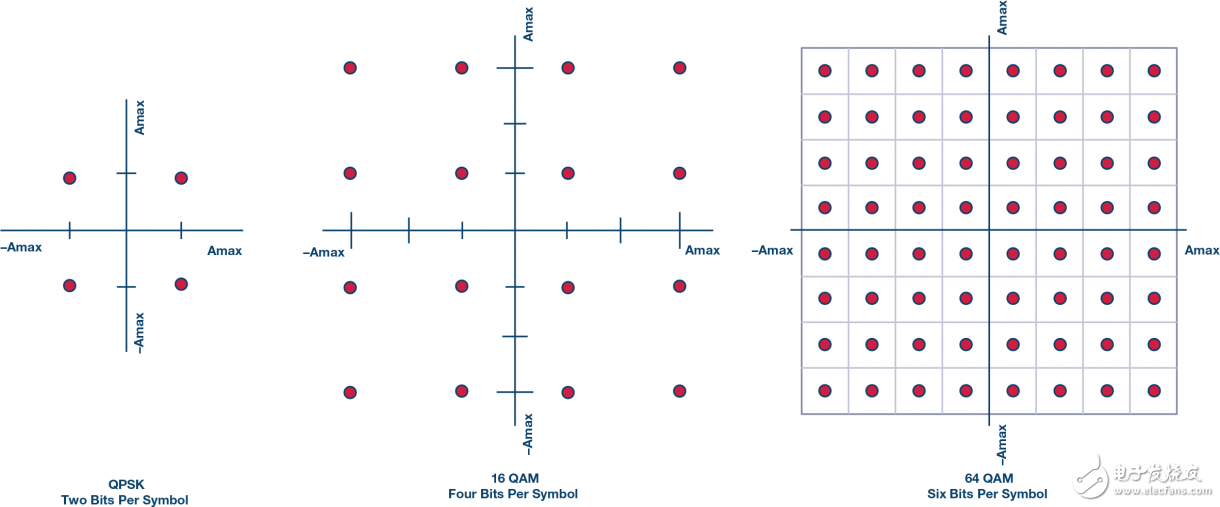 圖5. 調(diào)制階數(shù)。