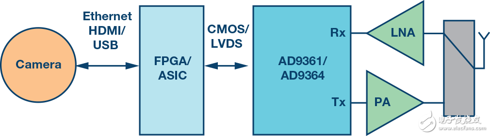 圖1. 無(wú)線視頻傳輸示意圖。
